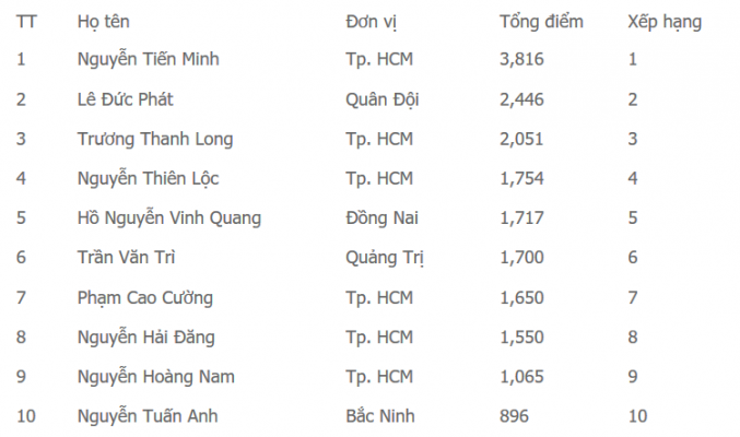  10 vận động viên cầu lông việt nam xuất sắc 2017