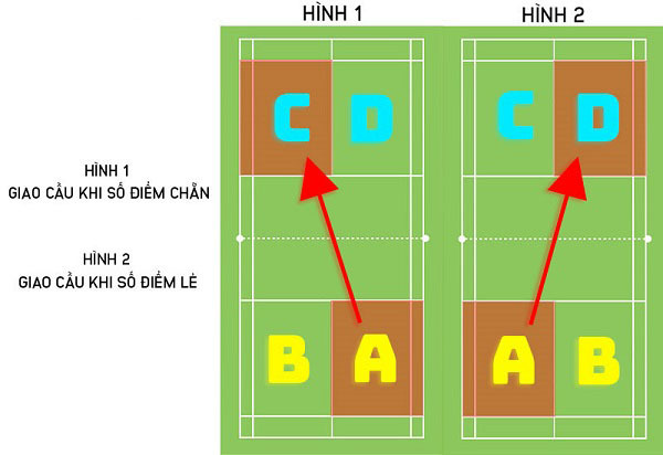 Luật giao cầu lông đôi